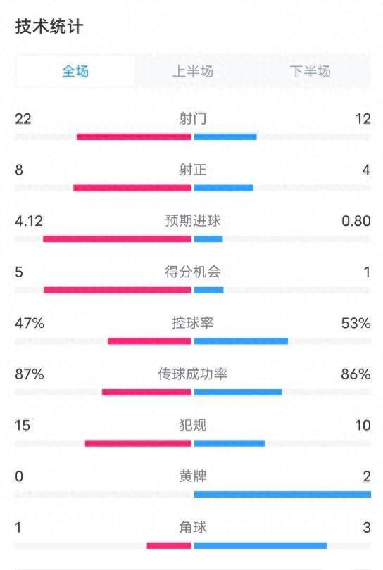 利物浦4-0胜勒沃库森，射门优势明显，控球率稍低。