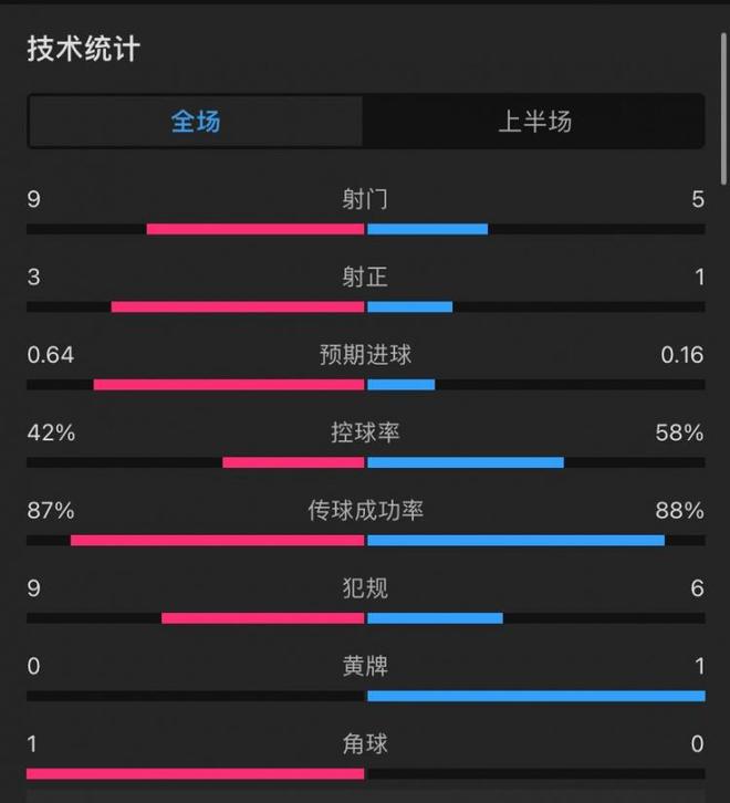 利物浦勒沃库森半场，控球四六射门9:5，射正3:1