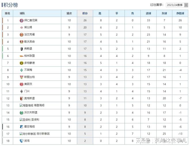 德甲榜：拜仁胜6分领跑，勒沃库森平局多落后。