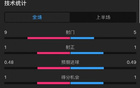 切尔西阿森纳半场战况：射门9-5，射正1比1，越位不利0-3，控球率半开。