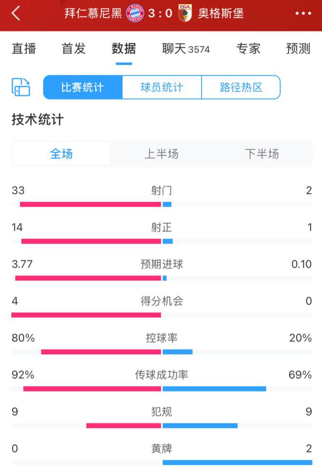 拜仁压奥格斯堡，射门33-2，控球8成，恐怖！