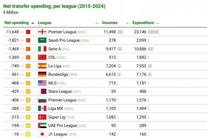 近十年转会支出榜：英超领跑，沙特联次之，中超居第四，共116亿欧。