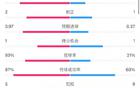 巴萨拉斯帕尔马斯半场射门7比3，射正1比1，犯规5比9。