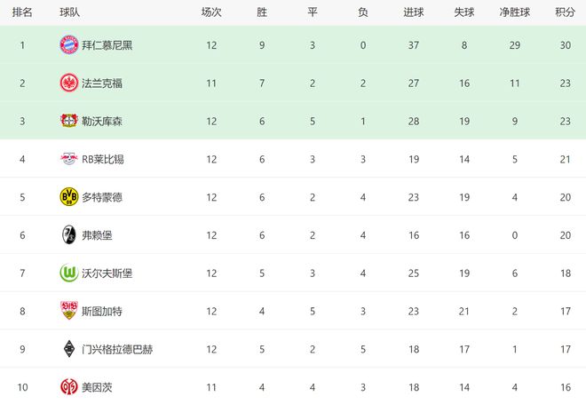 拜仁多特1-1，勒沃库森2-1，德甲排名更新，冠军悬念再现。