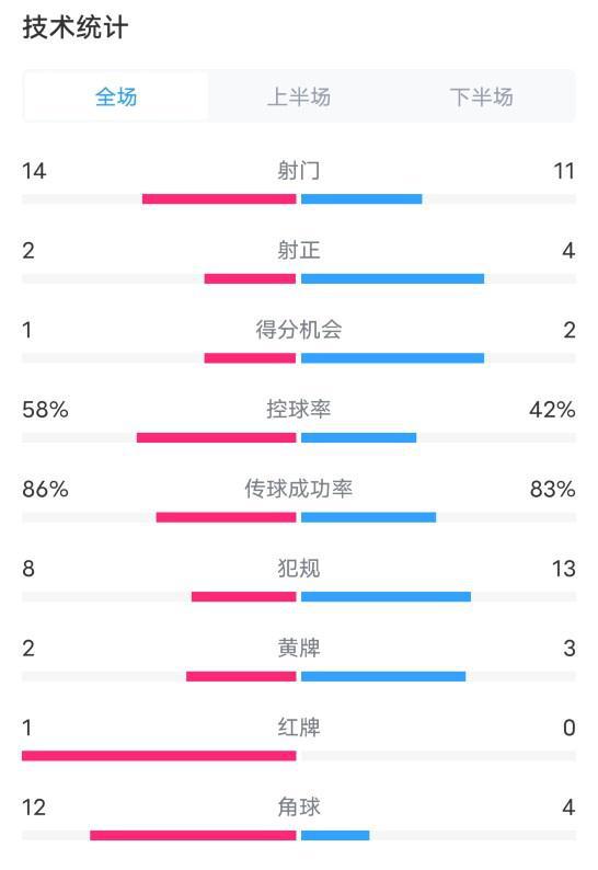 拜仁0-1勒沃库森，全场数据：射门14比11，控球率58%比42%，射正2次比4次。