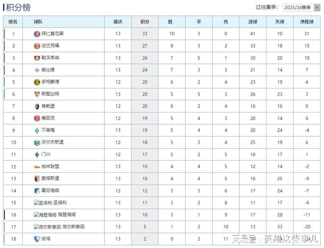 德甲榜：拜仁领跑，勒沃库森第三。