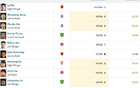 中国球员身价榜：武磊领跑，张玉宁、韦世豪、谢文能居前。