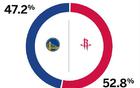 ESPN预测火勇胜率：火箭高52.8%，勇士47.2%