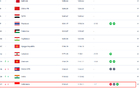 国足18强赛对手排名：印尼降2位，其他不变。