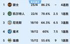 12.23掘金逆袭鹈鹕，火箭胜猛龙，NBA榜大乱