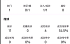 曼联球迷批评齐尔克泽，嫌其懒散无活力，C罗37岁仍显活力。