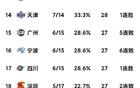 CBA积分榜更新：新疆胜北控，山西逆袭深圳