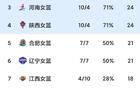 WCBA积分更新：四川女篮逆袭北京，上海负东莞