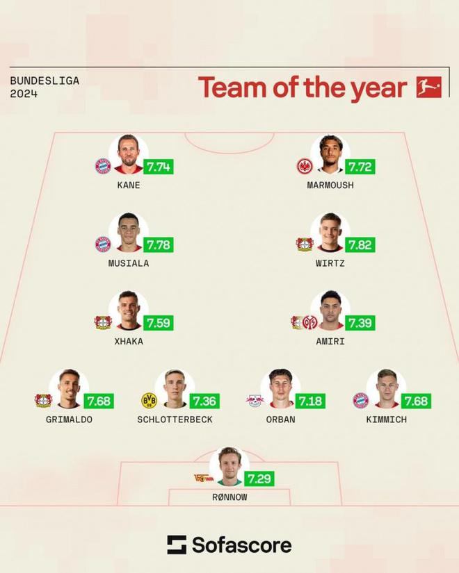 Sofascore德甲年度最佳阵容：凯恩、马尔穆什领衔，双星德国强阵