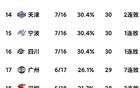 12.29浙江胜福建，北控胜江苏，天津惜败，CBA积分榜变动。