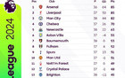 英超2024积分榜：枪手领先85分，红军次席，曼联第十